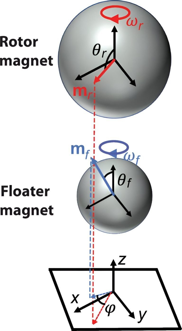 Magnets Rotation Loop Multiple The Mind-Blowing Science Behind How a Spinning Magnet Makes Another ...