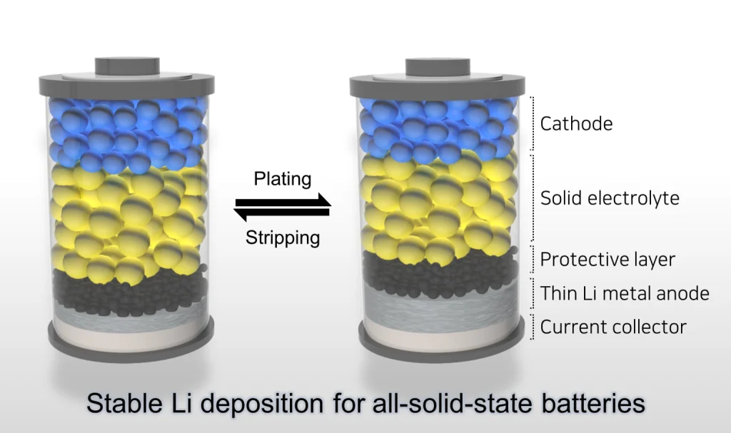 Breakthrough As Scientists Solve Major Issue In Solid-State Batteries