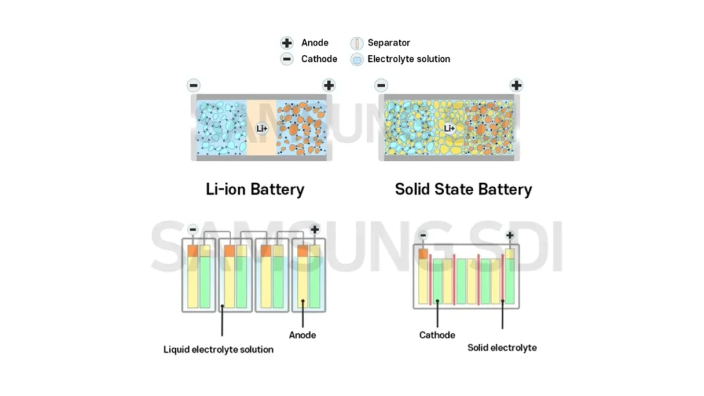 Breakthrough As Scientists Solve Major Issue In Solid-State Batteries